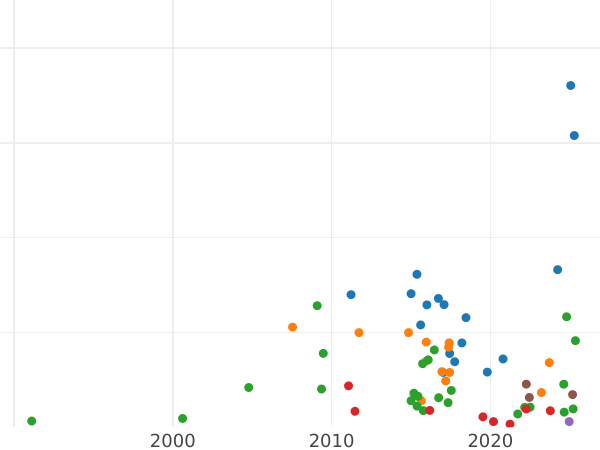 Auktionsverkaufs-Diagramm Poltina (1/2 Rubel) 1802 СПБ АИ - Silbermünze Wert - Rußland, Alexander I
