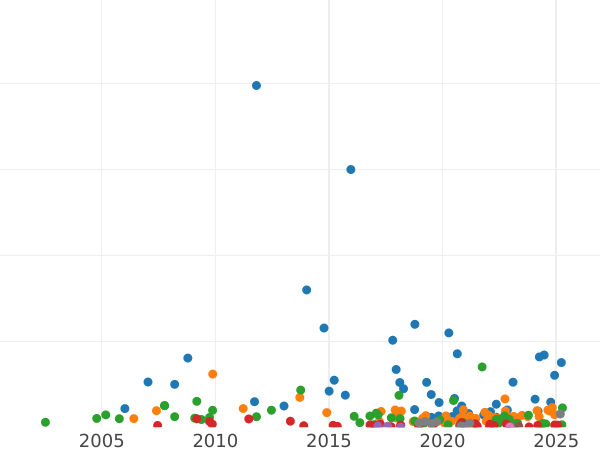 Auction sales chart Rouble 1803 СПБ АИ - Silver Coin Value - Russia, Alexander I