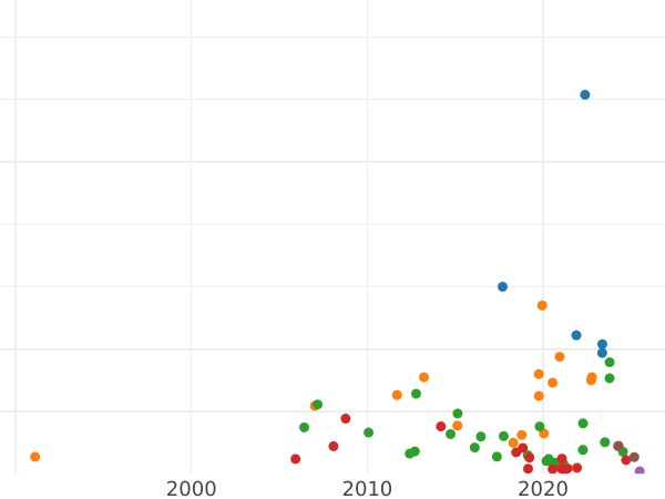 Auction sales chart Rouble 1803 СПБ ФГ - Silver Coin Value - Russia, Alexander I