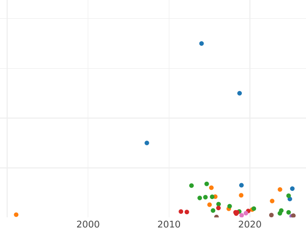 Gráfico de ventas en subastas Poltina (1/2 rublo) 1803 СПБ АИ - valor de la moneda de plata - Rusia, Alejandro I