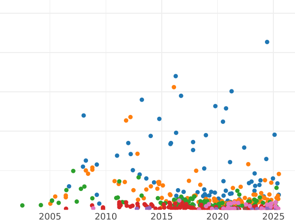 Auction sales chart Rouble 1804 СПБ ФГ - Silver Coin Value - Russia, Alexander I