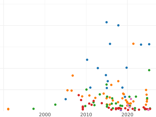 График аукционных продаж Полтина 1804 года СПБ ФГ - цена серебряной монеты - Россия, Александр I