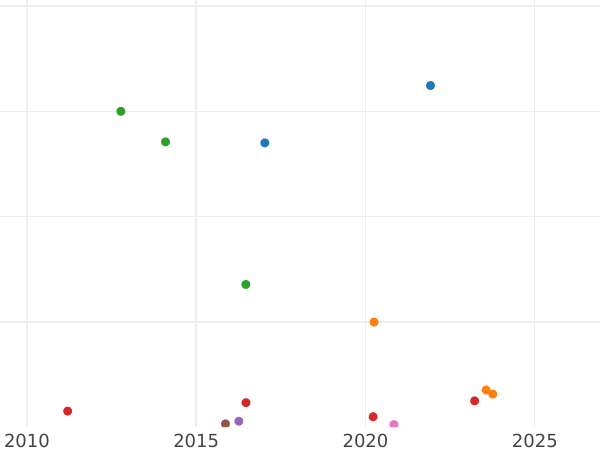 График аукционных продаж Полтина 1805 года СПБ ФГ - цена серебряной монеты - Россия, Александр I