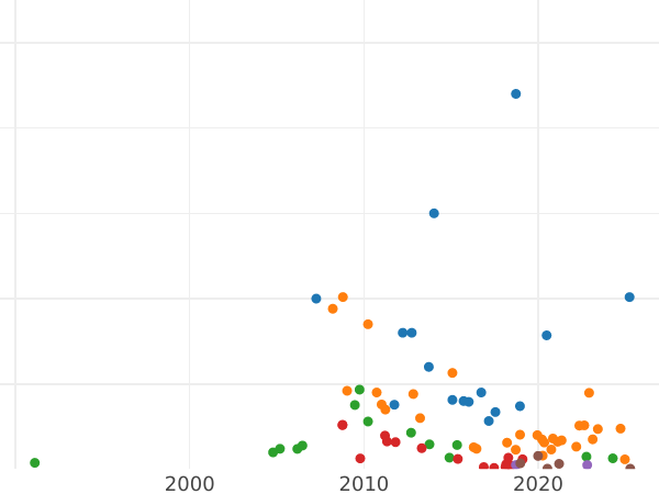 Auction sales chart Polupoltinnik 1802 СПБ AИ - Silver Coin Value - Russia, Alexander I