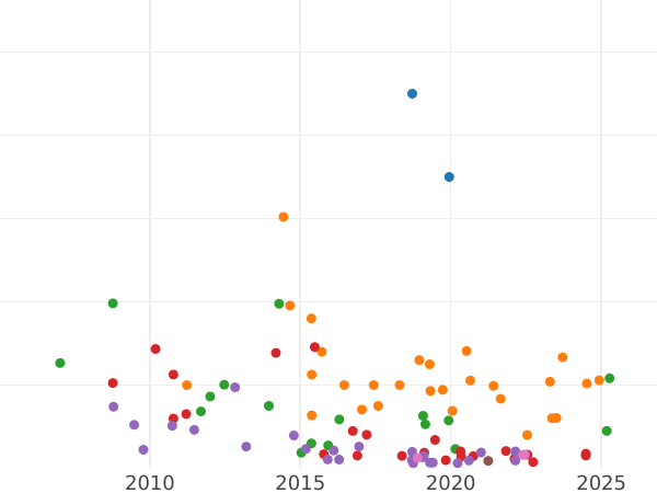 График аукционных продаж 10 копеек 1802 года СПБ АИ - цена серебряной монеты - Россия, Александр I