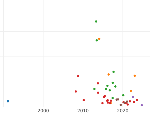 Auction sales chart Polupoltinnik 1803 СПБ AИ - Silver Coin Value - Russia, Alexander I