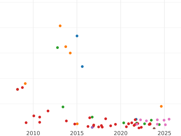 Auction sales chart Polupoltinnik 1804 СПБ ФГ - Silver Coin Value - Russia, Alexander I