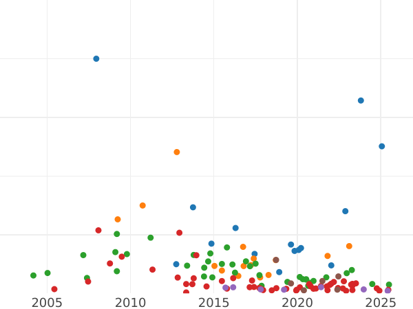 График аукционных продаж 10 копеек 1804 года СПБ ФГ - цена серебряной монеты - Россия, Александр I