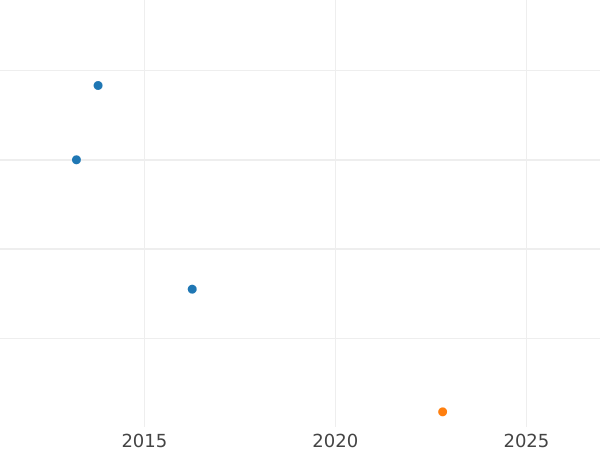 Auction sales chart Polupoltinnik 1805 СПБ ФГ - Silver Coin Value - Russia, Alexander I