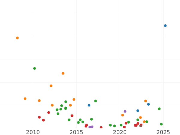График аукционных продаж 10 копеек 1805 года СПБ ФГ - цена серебряной монеты - Россия, Александр I