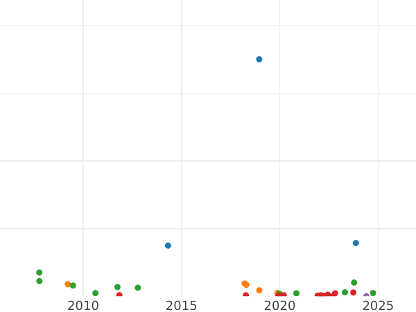Auction sales chart Rouble 1807 СПБ ФГ Big eagle and bow - Silver Coin Value - Russia, Alexander I