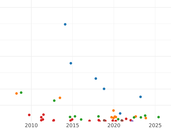 Auction sales chart Rouble 1807 СПБ ФГ Big eagle, small bow - Silver Coin Value - Russia, Alexander I