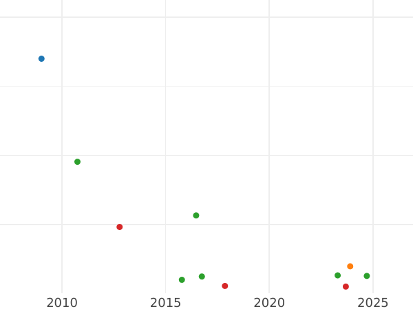 Auction sales chart Rouble 1807 СПБ ФГ Small eagle, big bow - Silver Coin Value - Russia, Alexander I