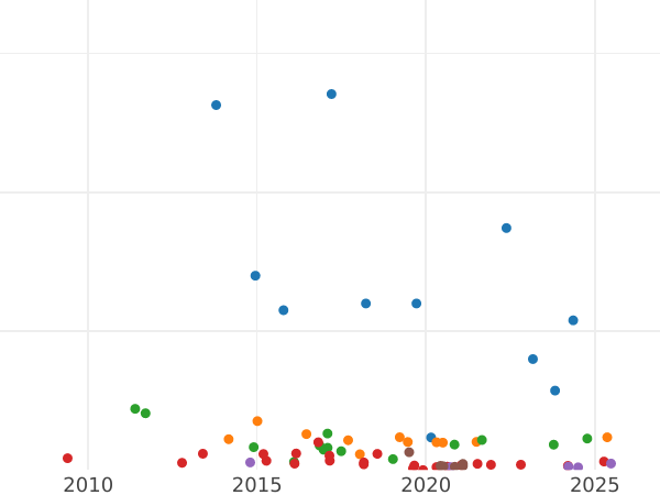 Auction sales chart Rouble 1808 СПБ ФГ - Silver Coin Value - Russia, Alexander I