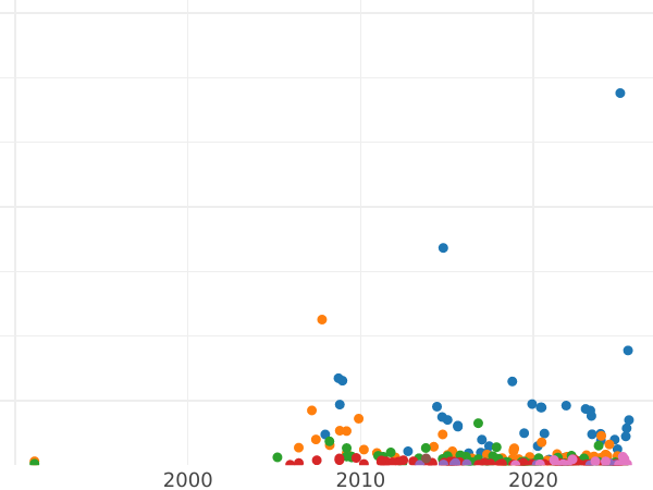 Auction sales chart Rouble 1808 СПБ МК - Silver Coin Value - Russia, Alexander I