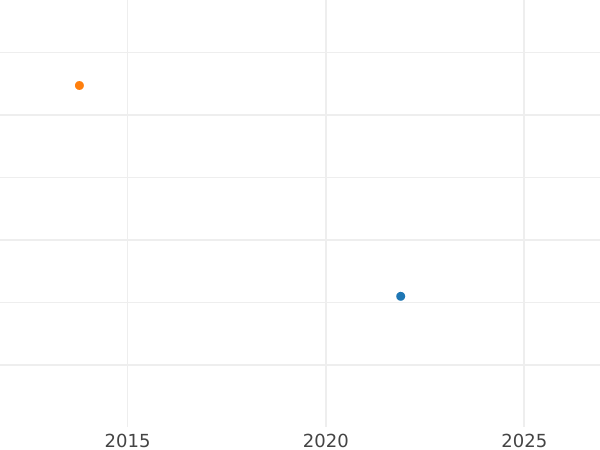 Auction sales chart Polupoltinnik 1808 СПБ ФГ - Silver Coin Value - Russia, Alexander I