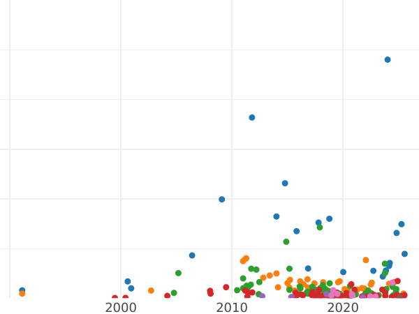 Auktionsverkaufs-Diagramm Rubel 1809 СПБ МК - Silbermünze Wert - Rußland, Alexander I