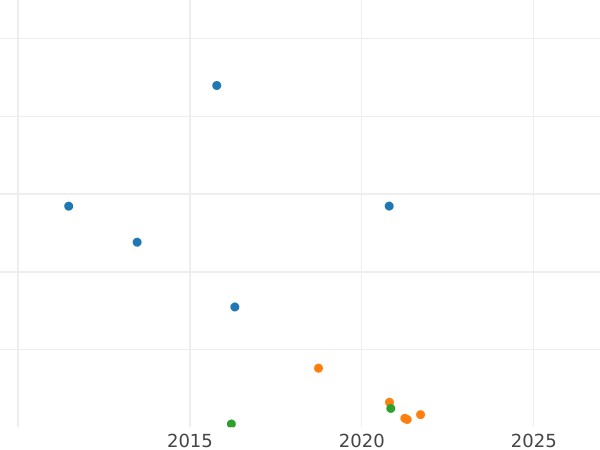 Auction sales chart Poltina 1809 СПБ МК - Silver Coin Value - Russia, Alexander I