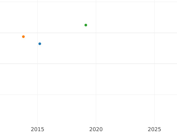 Auction sales chart Polupoltinnik 1809 СПБ ФГ - Silver Coin Value - Russia, Alexander I