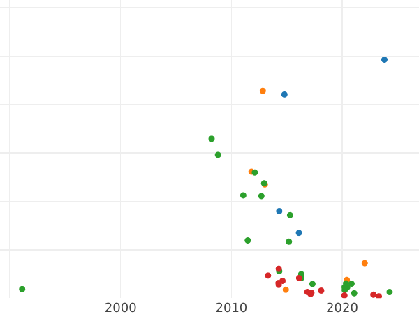 Auction sales chart Polupoltinnik 1809 СПБ МК - Silver Coin Value - Russia, Alexander I