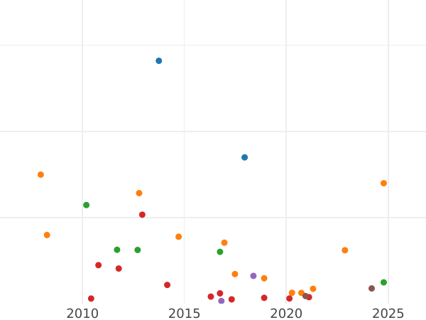 График аукционных продаж 10 копеек 1809 года СПБ МК - цена серебряной монеты - Россия, Александр I