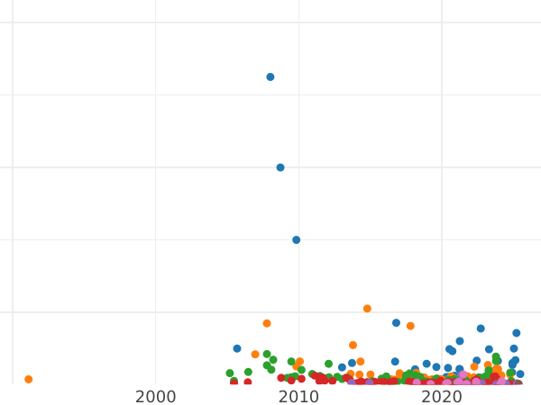 Auction sales chart Rouble 1810 СПБ ФГ - Silver Coin Value - Russia, Alexander I