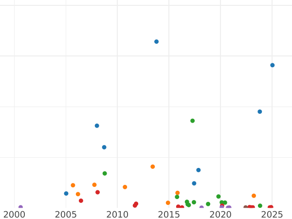 Auktionsverkaufs-Diagramm Poltina (1/2 Rubel) 1810 СПБ ФГ - Silbermünze Wert - Rußland, Alexander I