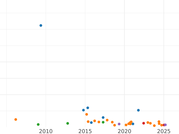 Auction sales chart Polupoltinnik 1810 СПБ ФГ - Silver Coin Value - Russia, Alexander I
