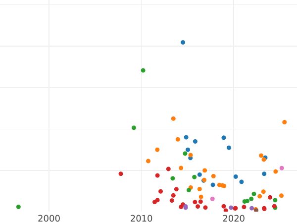 График аукционных продаж 10 копеек 1810 года СПБ ФГ - цена серебряной монеты - Россия, Александр I