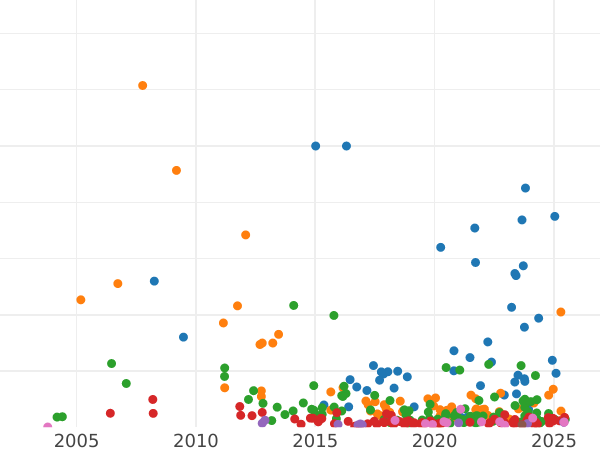 Auction sales chart Rouble 1811 СПБ ФГ "An eagle with raised wings" - Silver Coin Value - Russia, Alexander I