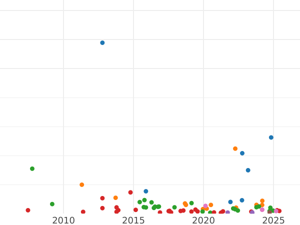 Auction sales chart Rouble 1812 СПБ МФ "An eagle with raised wings" Eagle 1810 - Silver Coin Value - Russia, Alexander I
