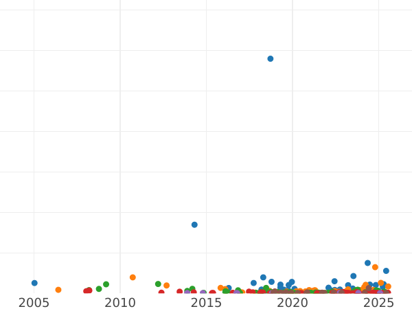 Auction sales chart Rouble 1812 СПБ МФ "An eagle with raised wings" Eagle 1814 - Silver Coin Value - Russia, Alexander I