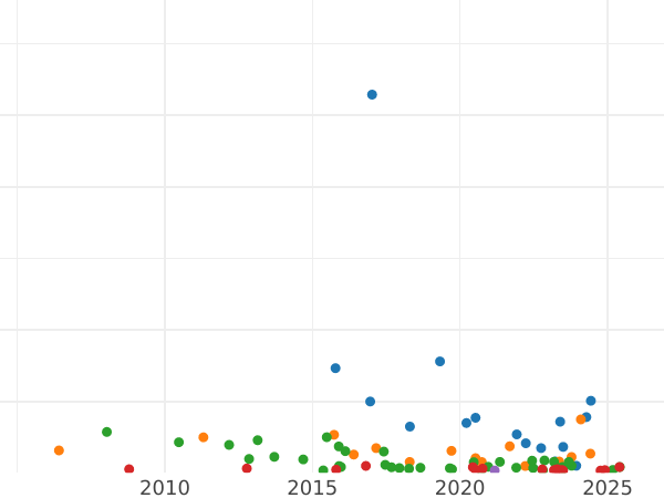 Auction sales chart Rouble 1813 СПБ ПС "An eagle with raised wings" Eagle 1810 - Silver Coin Value - Russia, Alexander I