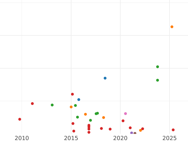 График аукционных продаж 1 рубль 1814 года СПБ "Орел с поднятыми крыльями" Без обозначения минцмейстера - цена серебряной монеты - Россия, Александр I