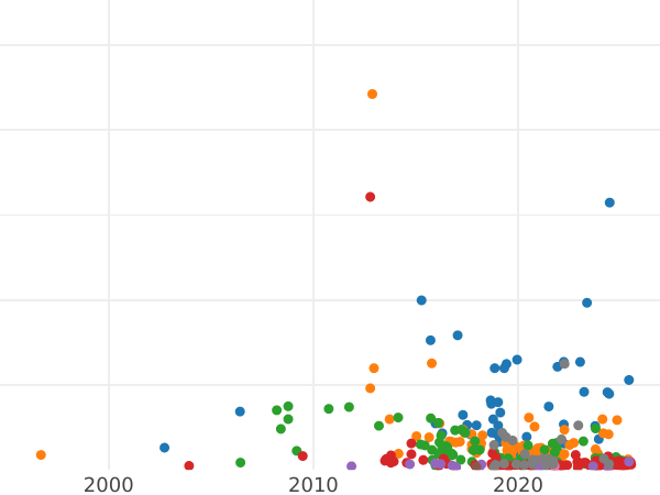 Auction sales chart Rouble 1815 СПБ МФ "An eagle with raised wings" - Silver Coin Value - Russia, Alexander I