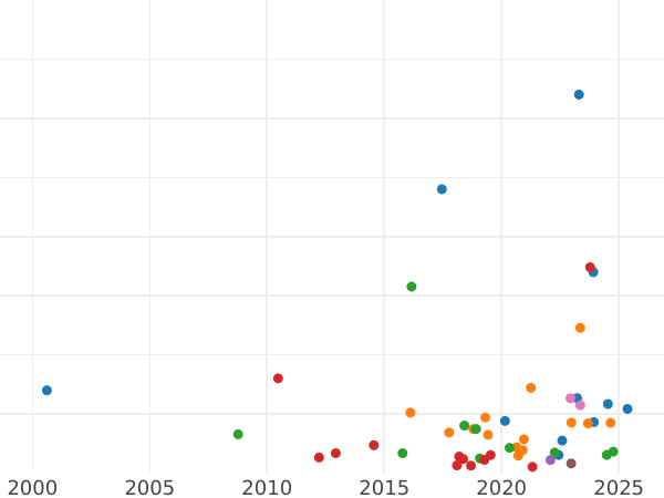 Auction sales chart Rouble 1816 СПБ ПС "An eagle with raised wings" Eagle 1810 - Silver Coin Value - Russia, Alexander I