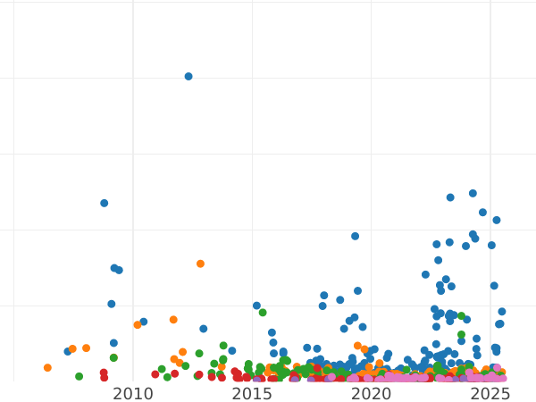 Auction sales chart Rouble 1817 СПБ ПС "An eagle with raised wings" Eagle 1810 - Silver Coin Value - Russia, Alexander I