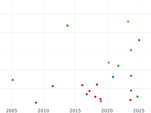 Auction sales chart Rouble 1818 СПБ "An eagle with raised wings" Without mintmasters mark - Silver Coin Value - Russia, Alexander I
