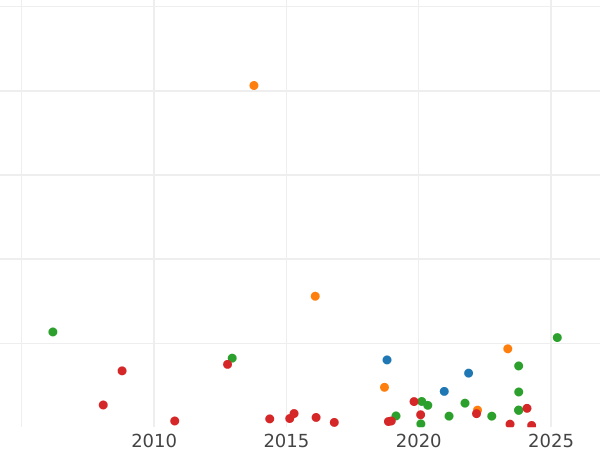 Auction sales chart Rouble 1818 СПБ СП "An eagle with raised wings" Eagle 1814 - Silver Coin Value - Russia, Alexander I