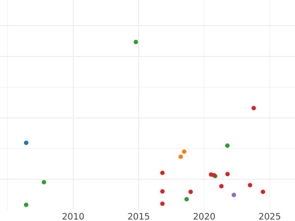 Auction sales chart Rouble 1818 СПБ СП "An eagle with raised wings" Eagle 1819 - Silver Coin Value - Russia, Alexander I