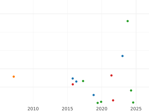 Auction sales chart Rouble 1818 СПБ ПС "An eagle with raised wings" Eagle 1810 - Silver Coin Value - Russia, Alexander I