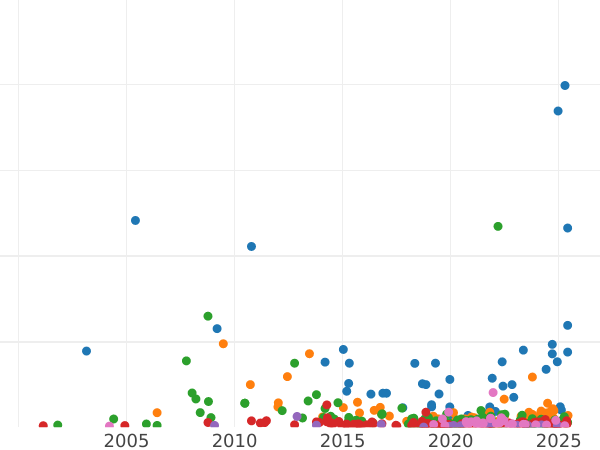 Auction sales chart Rouble 1819 СПБ ПС "An eagle with raised wings" - Silver Coin Value - Russia, Alexander I