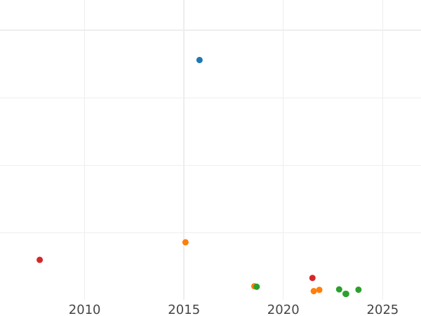 Wykres sprzedaży aukcyjnej Rubel 1820 СПБ ПС "Orzeł z podniesionymi skrzydłami" - cena srebrnej monety - Rosja, Aleksander I