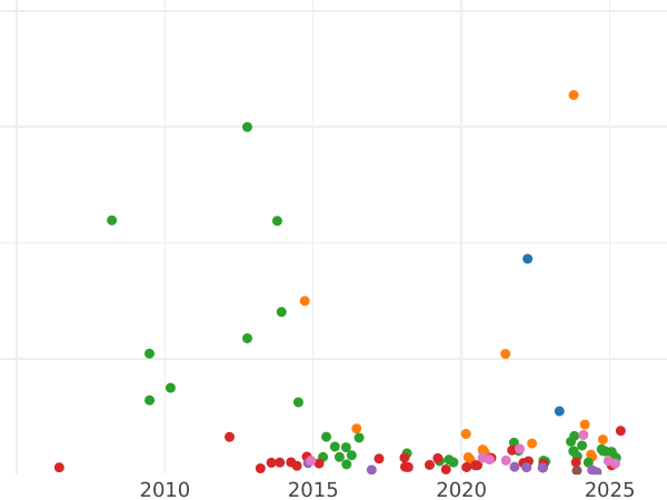 Auction sales chart Rouble 1821 СПБ ПД "An eagle with raised wings" - Silver Coin Value - Russia, Alexander I