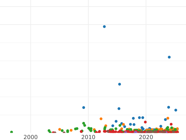 Auction sales chart Rouble 1822 СПБ ПД "An eagle with raised wings" - Silver Coin Value - Russia, Alexander I