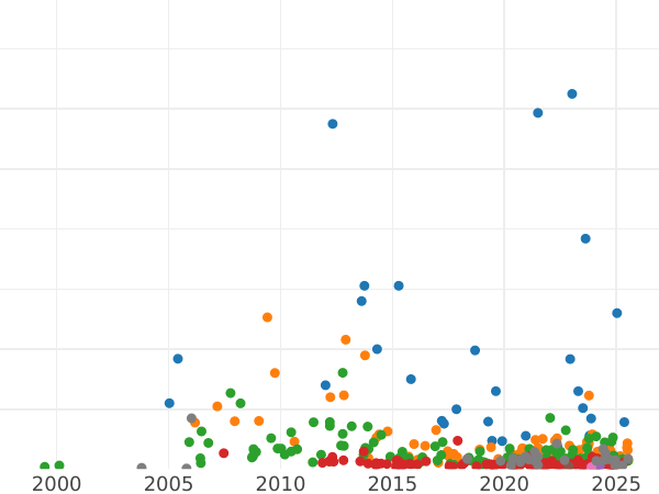 Auction sales chart Rouble 1823 СПБ ПД "An eagle with raised wings" - Silver Coin Value - Russia, Alexander I
