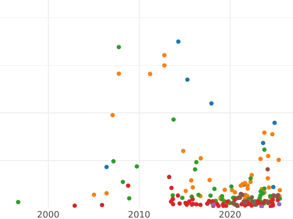 График аукционных продаж 1 рубль 1825 года СПБ ПД "Орел с поднятыми крыльями" - цена серебряной монеты - Россия, Александр I