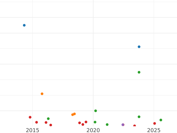Auction sales chart Rouble 1825 СПБ НГ "An eagle with raised wings" - Silver Coin Value - Russia, Alexander I