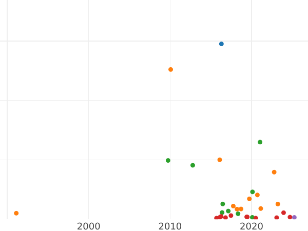 Auktionsverkaufs-Diagramm Poltina (1/2 Rubel) 1810 СПБ ФГ "Adler mit erhobenen Flügeln" - Silbermünze Wert - Rußland, Alexander I