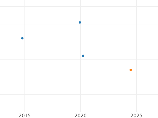 График аукционных продаж Полтина 1811 года СПБ ФГ "Орел с поднятыми крыльями" - цена серебряной монеты - Россия, Александр I
